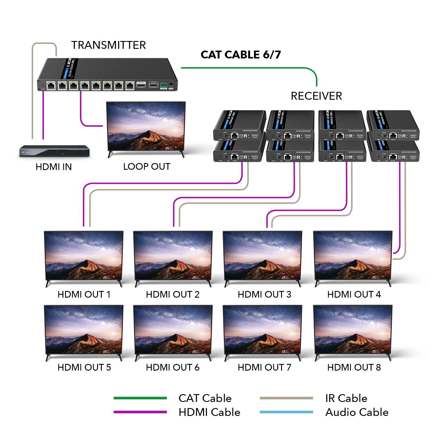 1x8 4K HDMI Extender Splitter Over Single CAT6/7 Cable - 230ft Range, 18Gbps Bandwidth, Bi-Directional IR & RS-232 Control - Perfect for Home Theater, Conference Rooms, and Digital Signage (UHD18 IPC230 K)