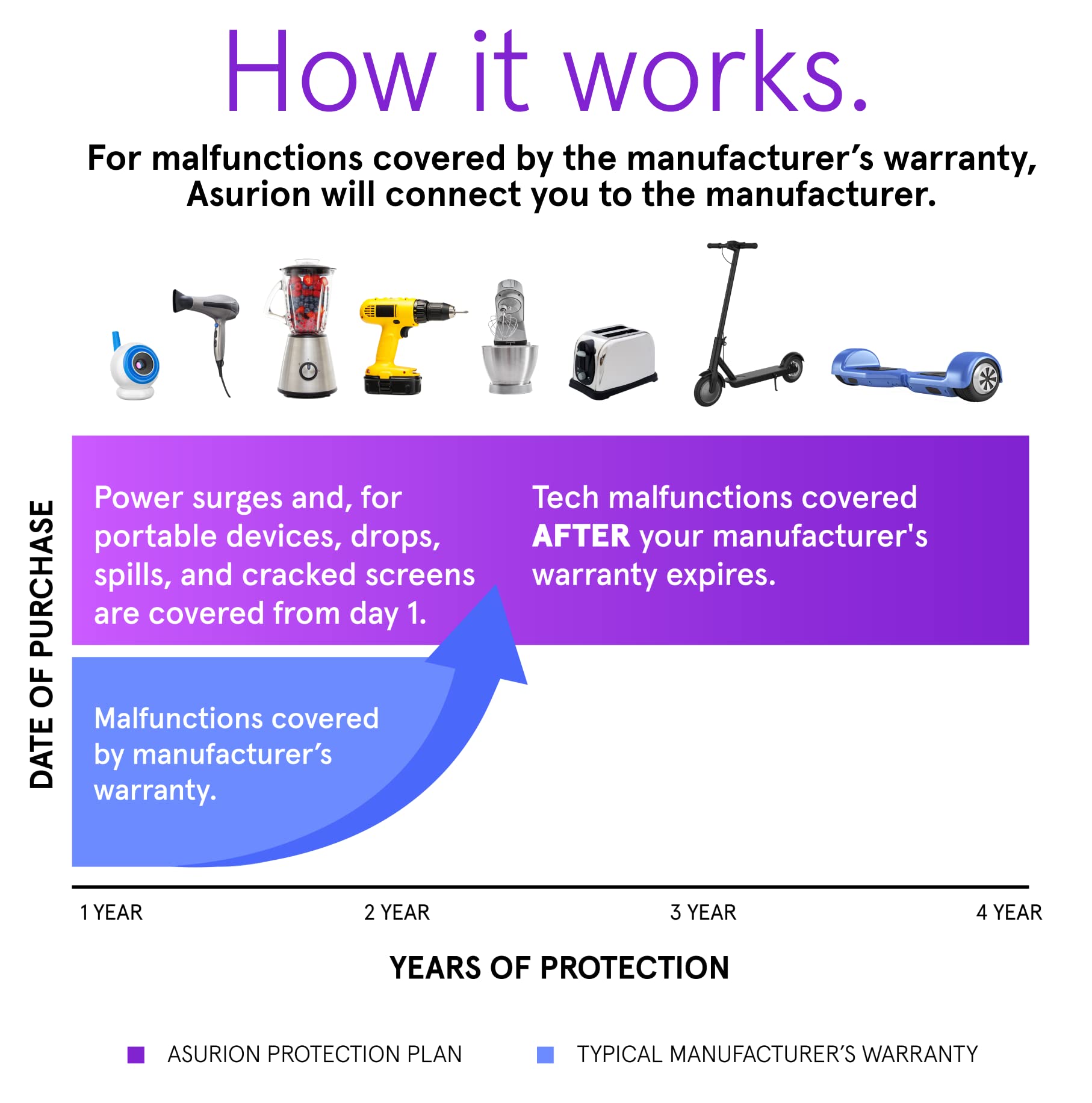 ASURION 4-Year Tablet Accident Protection Plan for $300-$349.99 Devices | Screen Damage & Liquid Spill Coverage | Perfect for Students, Professionals & Travelers