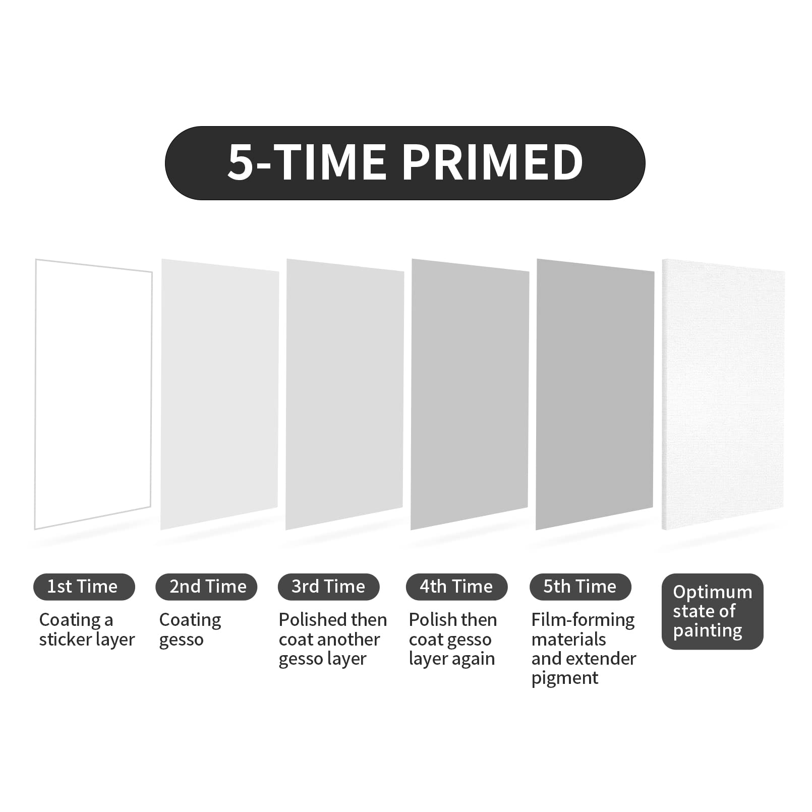 36x48 Inch Large Blank Canvas 2-Pack - 100% Cotton Triple Primed White Artist Canvas for Oil, Acrylic & Tempera Paints - Professional Fivefold Gesso Painting Canvases for Wet Art Media - Perfect for Studio, Classroom & Home Art Projects