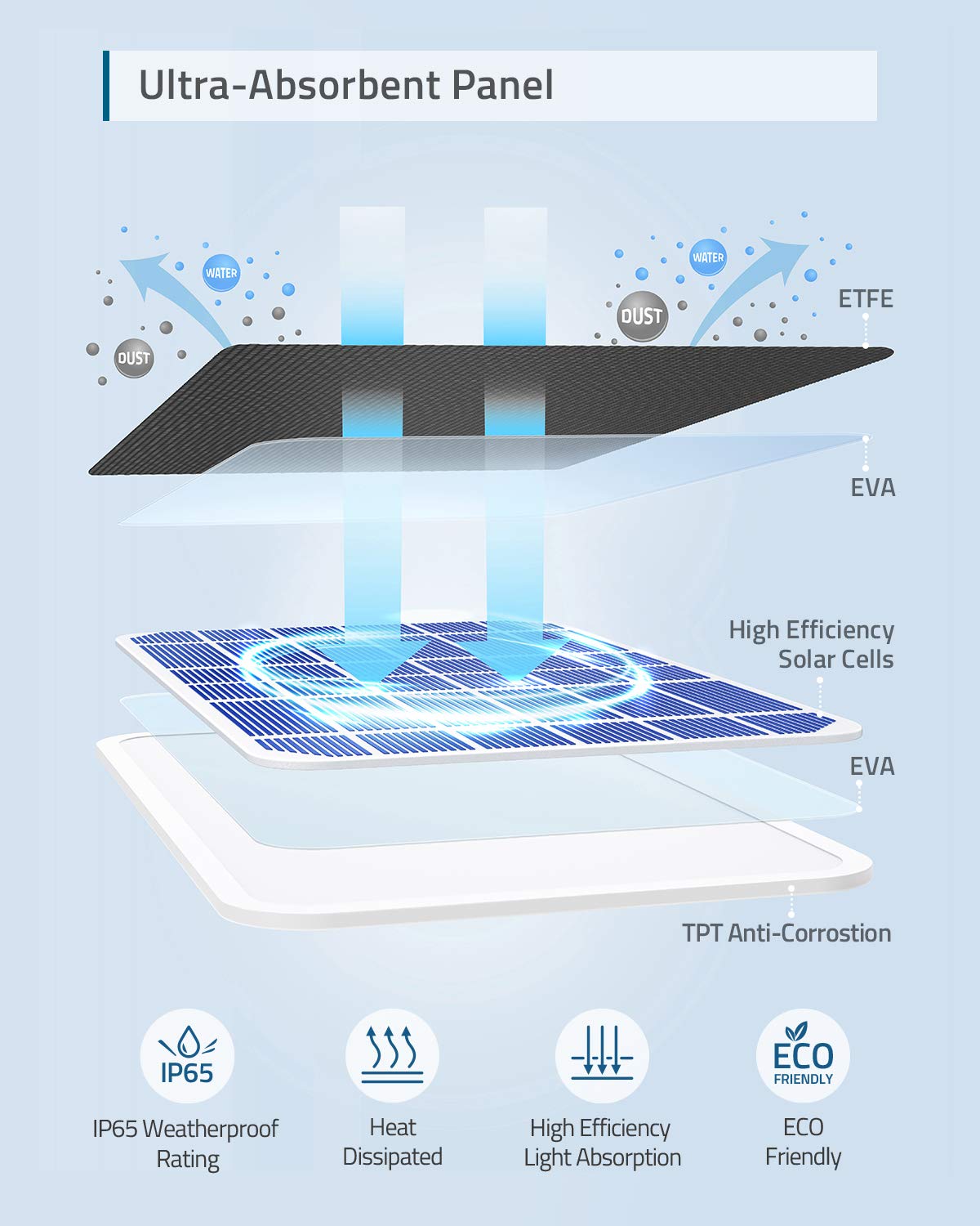 eufy Security Certified eufyCam Solar Panel - 2.6W Weatherproof IP65 Outdoor Charger for eufyCam Security Cameras | Continuous Power Supply for Home Surveillance & Property Protection