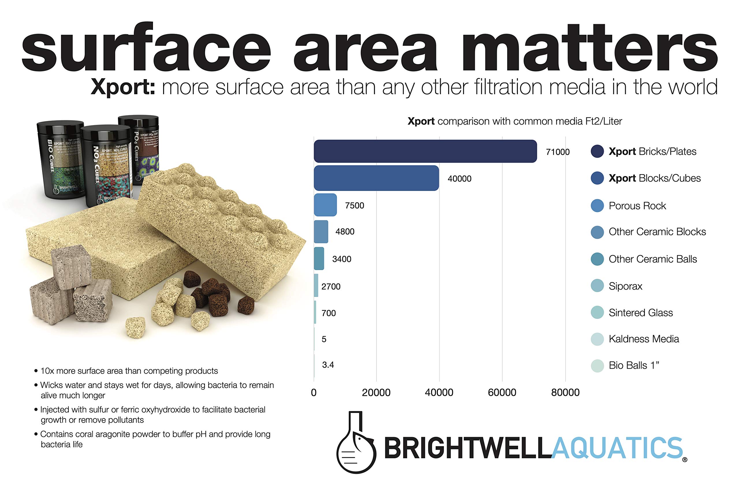 Brightwell Aquatics Xport-NO3 Cubes - ½” Sulfur Doped Activated Denitrification Media for Aquariums (20-L, Model XPCubeN20L) - Ideal for Marine & Reef Tank Nitrate Removal