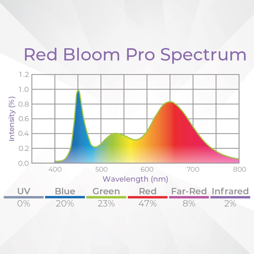 Active Grow T5 High Output 4FT LED Grow Light Bulb - 24W Full Spectrum Plant Light for Indoor Gardening, Hydroponics, Greenhouses - Red Bloom Pro Technology - Plug & Play - 4-Pack - Perfect for Vegetables, Flowers, Fruits and Tropical Plants Growth