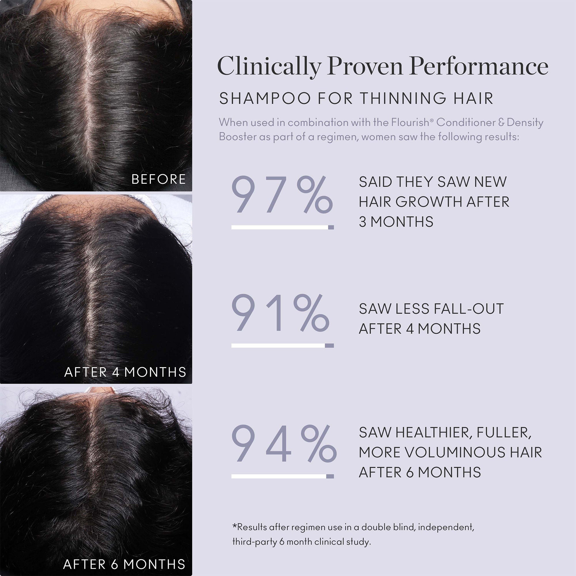 Flourish Shampoo for Thinning Hair - Volumizing & Strengthening Formula for Hair Growth - Perfect for Men & Women with Fine or Thinning Hair - Daily Use for Fuller, Healthier Looking Hair