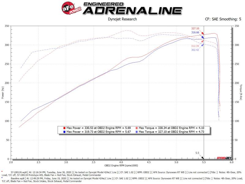 aFe 19-20 Dodge RAM 1500 5.7L Track Series Carbon Fiber Cold Air Intake System with Pro 5R Filter - High Performance Air Intake for Off-Road & Towing