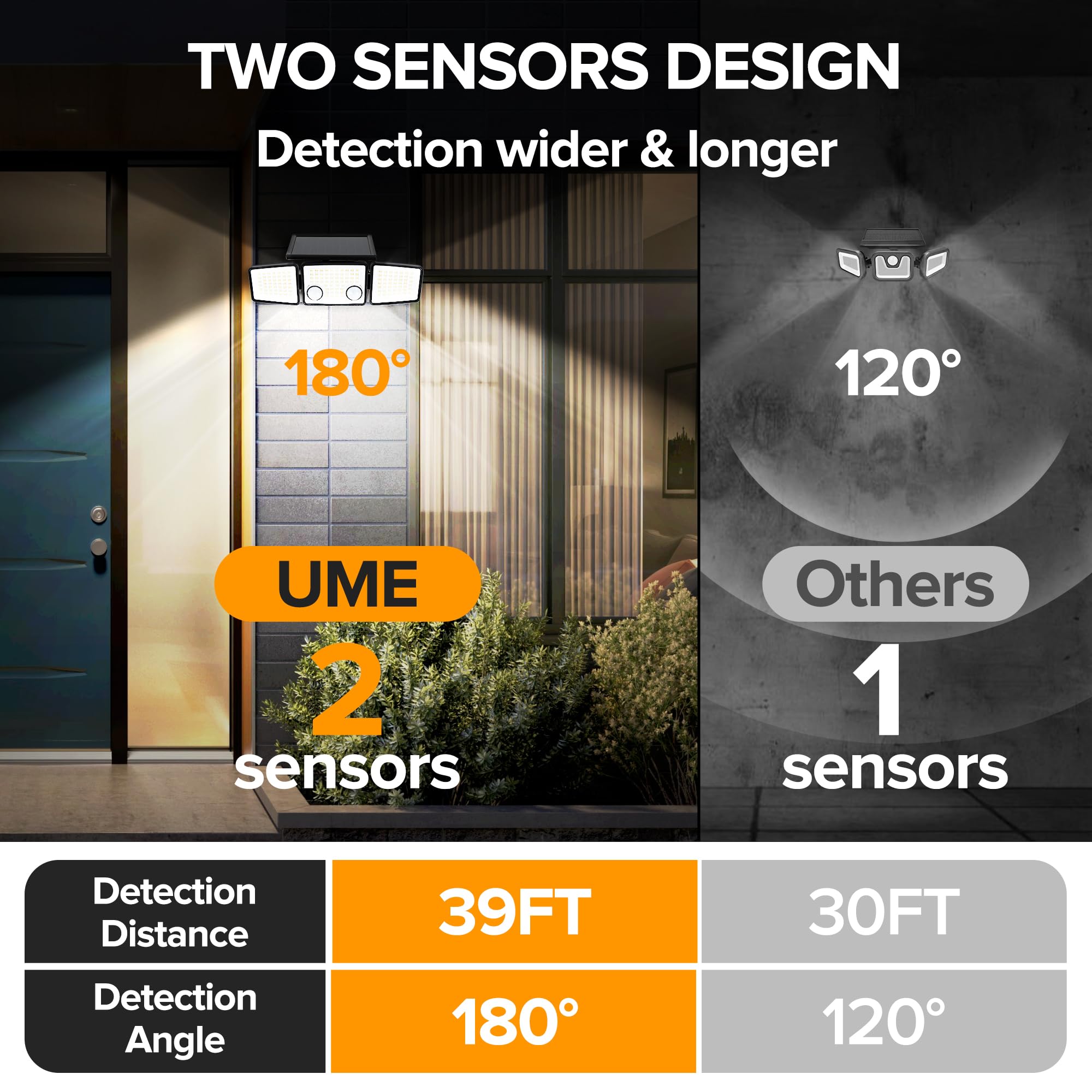 UME 3000 Lumen 7000K Solar Outdoor Lights - 152 LED Super Bright Motion Sensor Security Lights with Dual Sensors, IP65 Waterproof, 270° Wide Angle Solar Flood Lights (3 Modes, 2 Pack) - Perfect for Garden, Yard, Pathway, and Driveway Lighting
