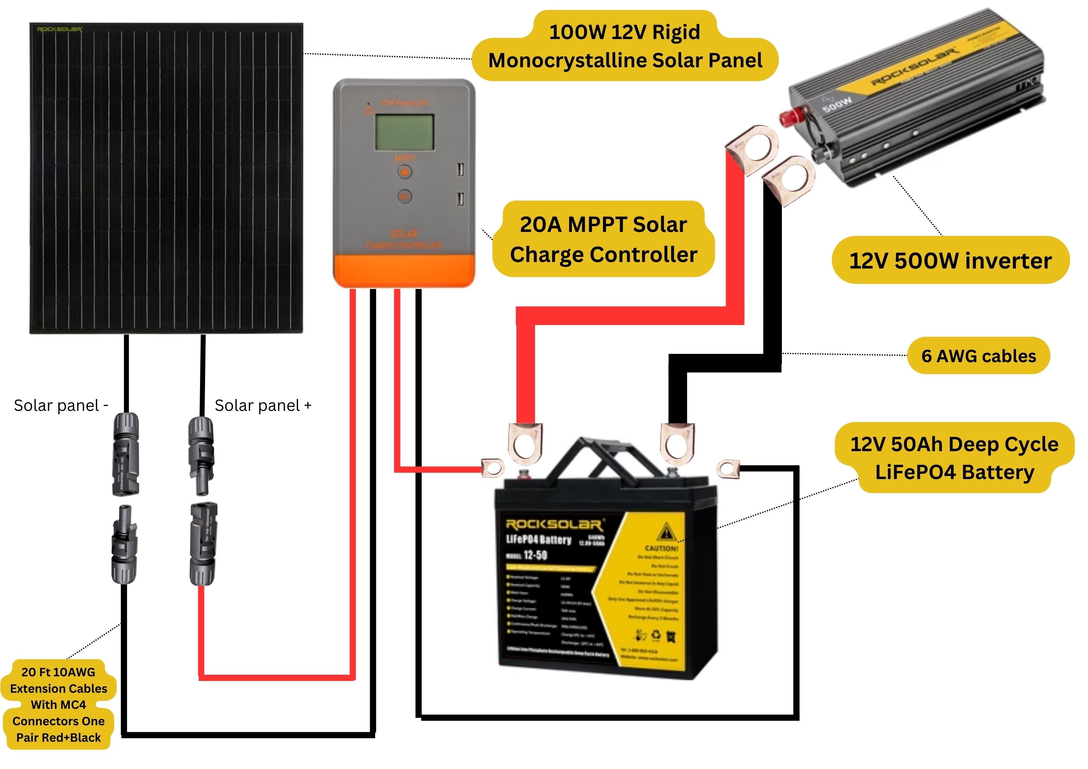 ROCKSOLAR 500W 12V Off Grid Solar Panel Kit with Charge Controller - Portable Solar Power System for RV, Boat, Cabin & Emergency Backup