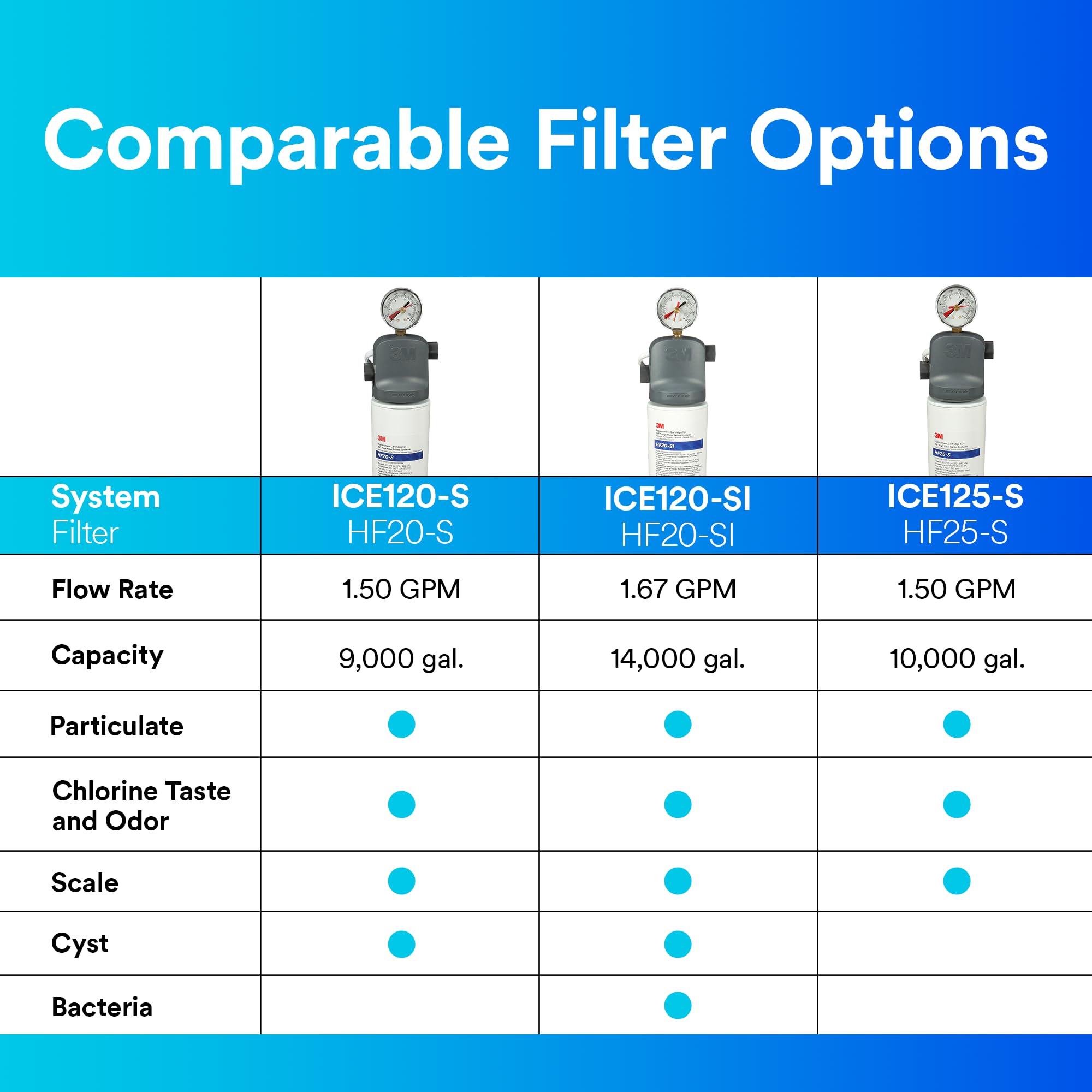 3M ICE120-S Commercial Ice Maker Water Filtration System - Reduces Sediment, Microplastics, Chlorine Taste & Odor - 1.5 GPM Flow Rate, 9,000 Gallon Capacity - Perfect for Restaurants, Bars, and Commercial Kitchens
