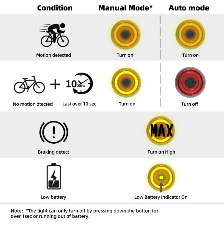 Xlite SE Smart Bike Light with Auto Brake-Sensing Taillight - Ultra-Bright USB-C Rechargeable Cycling Light, IPX6 Waterproof & 3 Lighting Modes for Road Safety - Perfect for Night Riding, Commuting & Urban Cycling