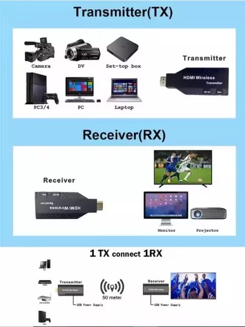 50M Wireless HDMI Extender - Plug & Play 1080P HD Transmitter & Receiver for Laptop to TV - Perfect for Home Theater, Gaming & Office Presentations