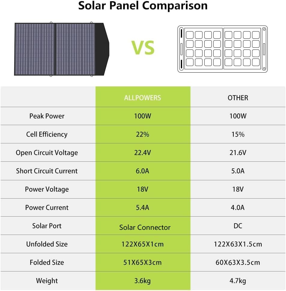 ALLPOWERS 100W Foldable Solar Panel - Portable Solar Charger Kit for Power Stations, Generators, Camping, RV, Laptops | Outdoor Solar Power for Camping, Hiking, Emergency Backup & Off-Grid Living