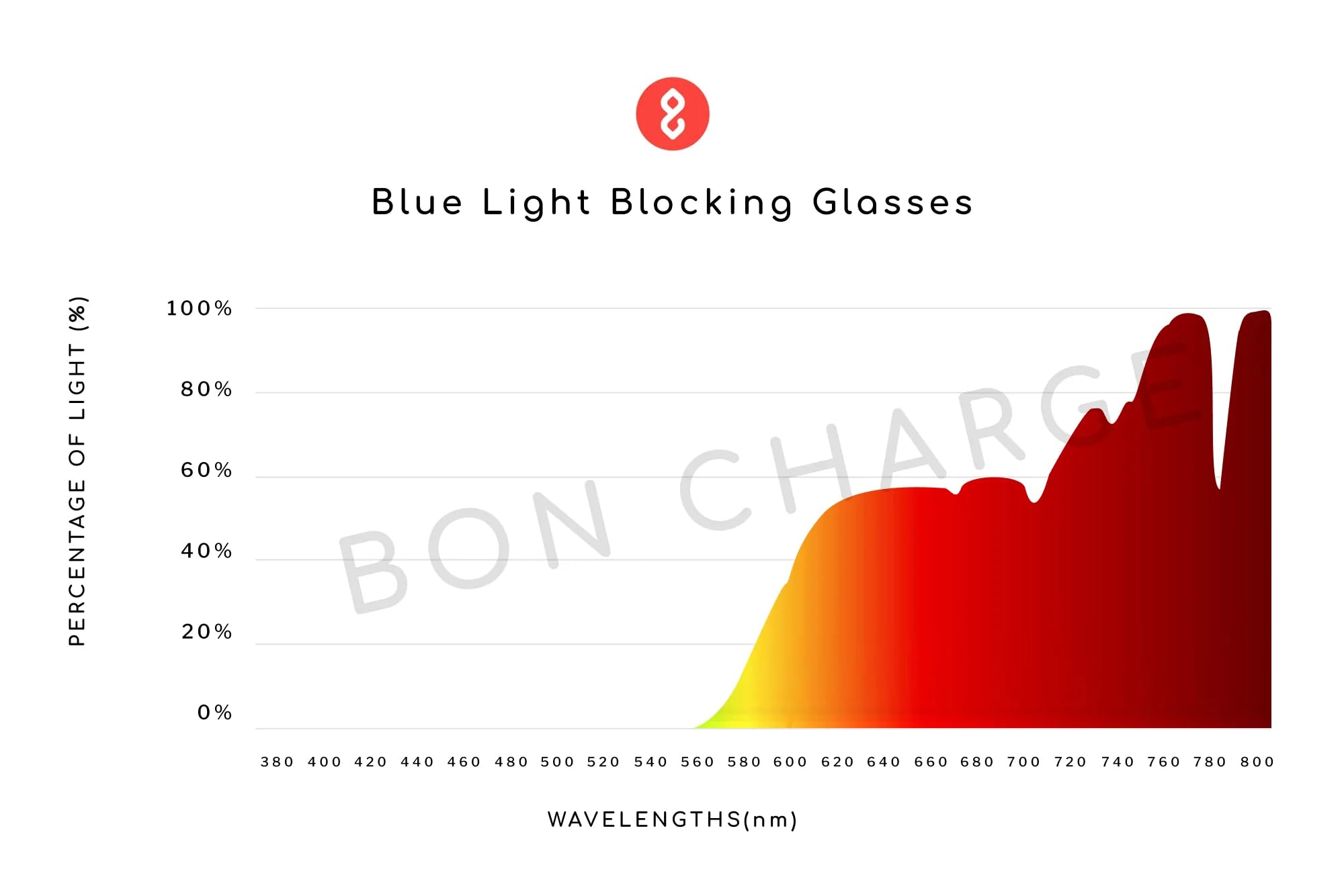 BON CHARGE Blue Light Blocking Glasses - Brooklyn Blue/Green - Reduce Eye Strain & Improve Sleep - Perfect for Computer Work, Gaming & Nighttime Use