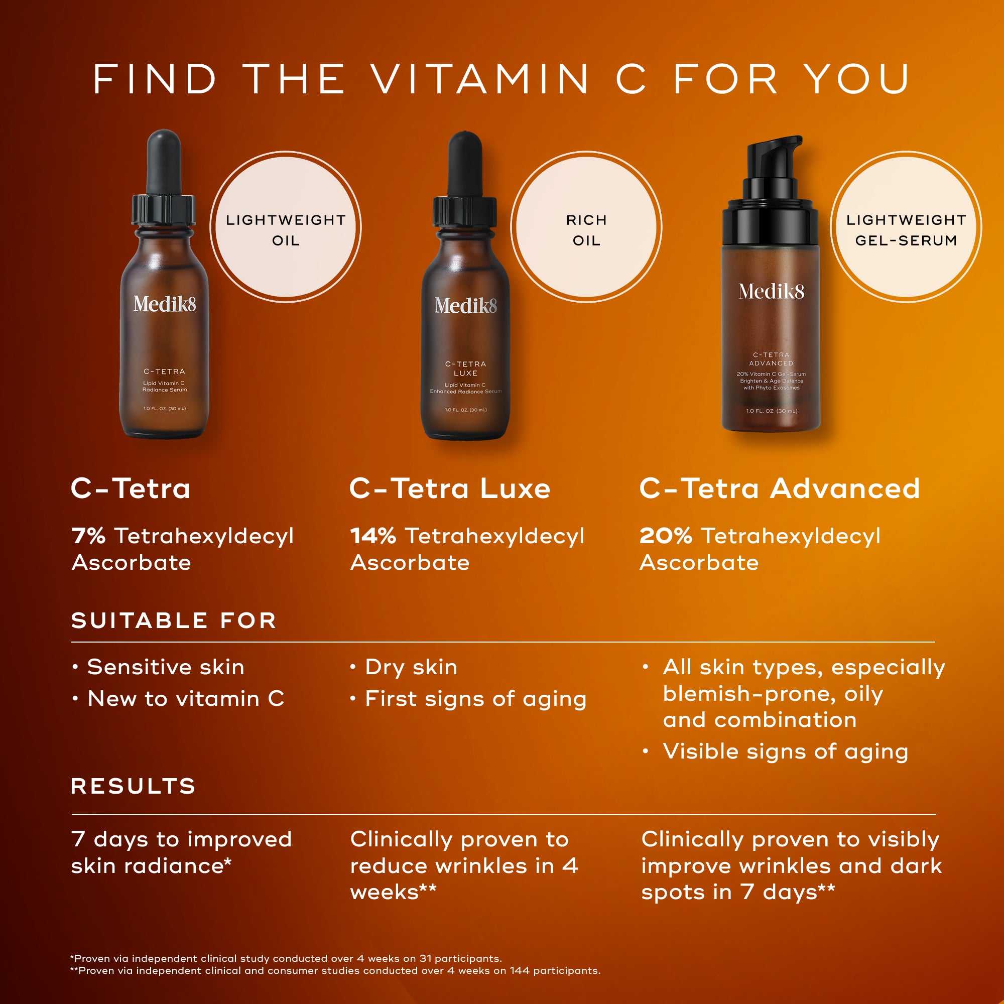 C Tetra™ Advanced Gel Serum - Vitamin C Brightening & Hydrating Face Serum for Glowing Skin | Day & Night Use for All Skin Types