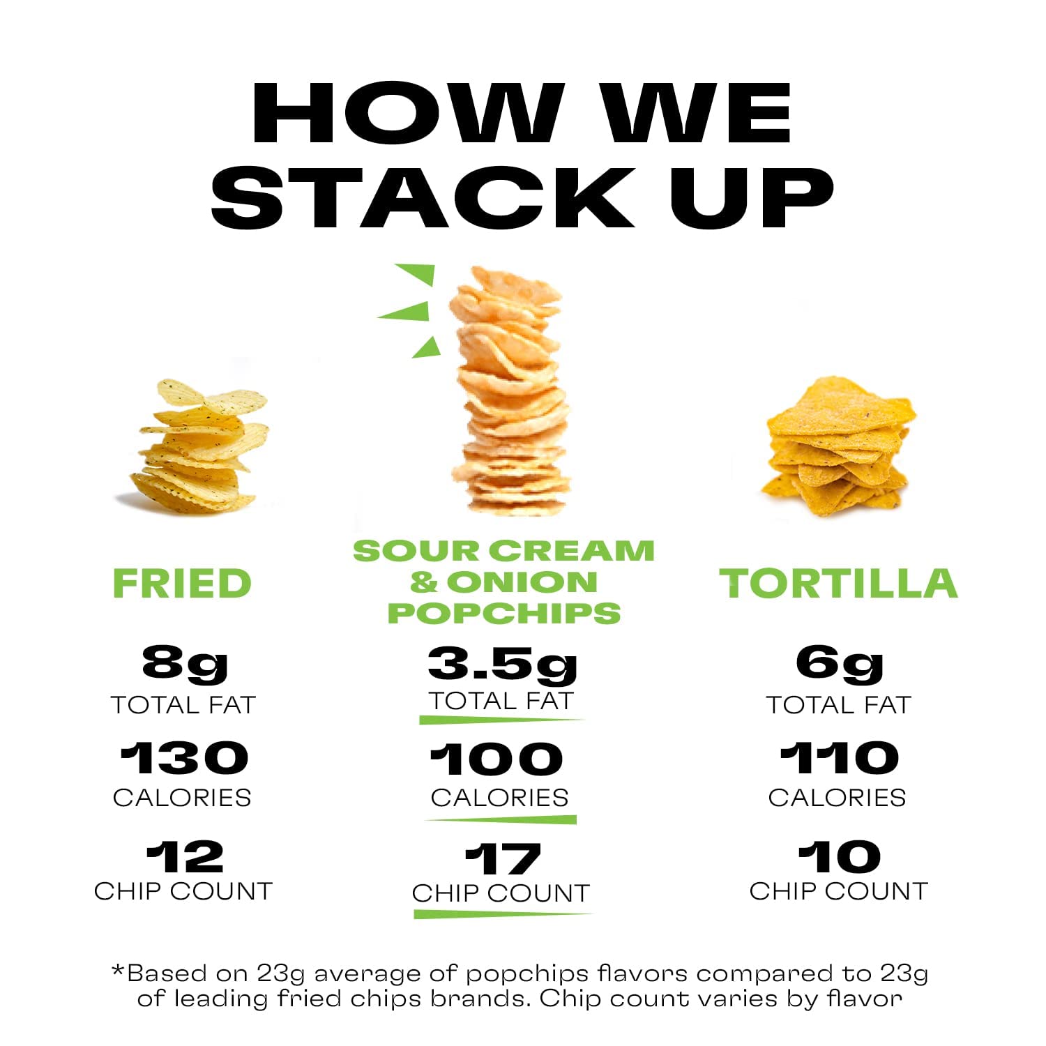 Popchips Sour Cream & Onion Potato Chips - 24 Pack of 0.8oz Single Serve Bags | Low Calorie, Gluten Free & Kosher Certified | Healthy Snacks for Adults & Kids | Perfect for Lunchboxes, Parties & On-the-Go Snacking