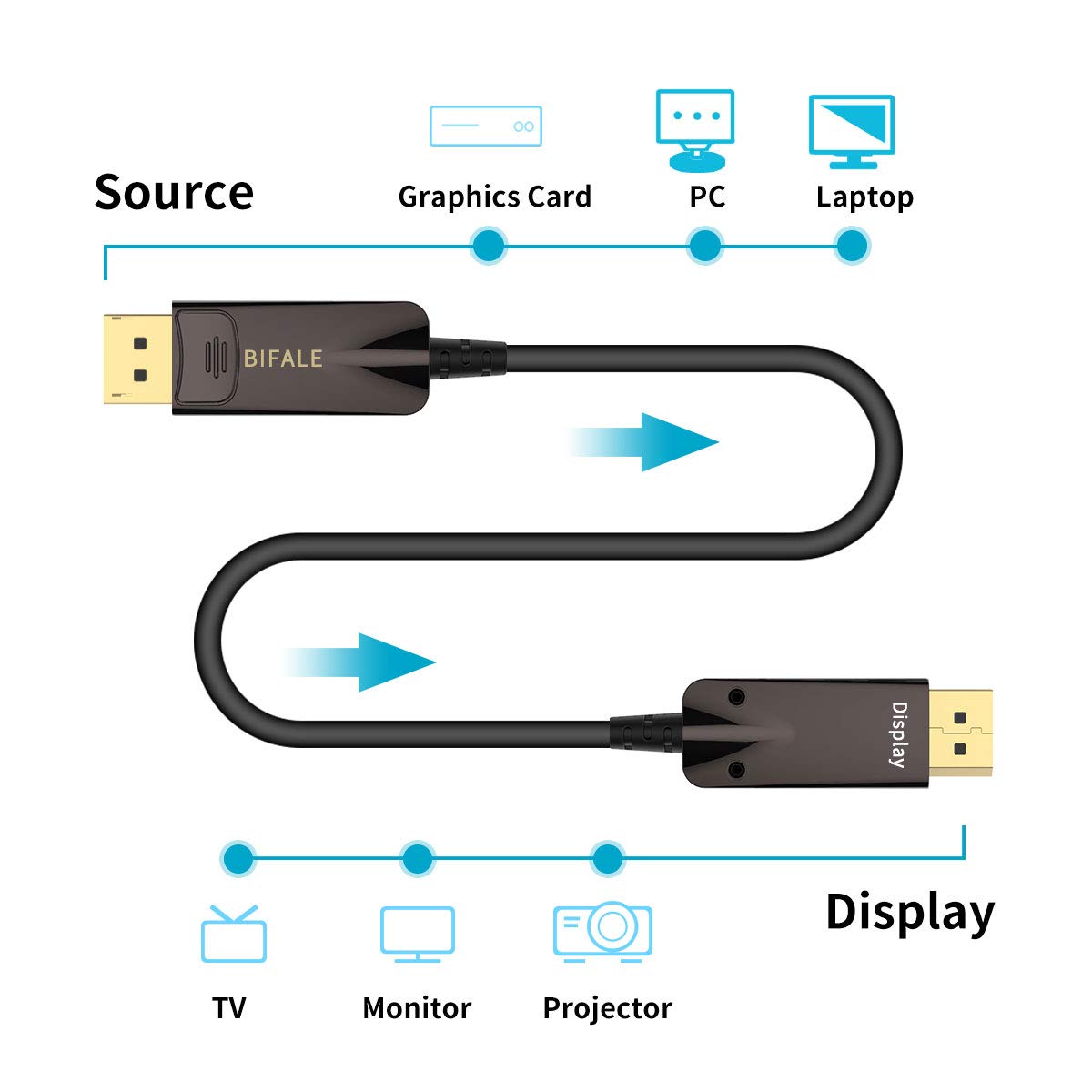 BIFALE DP Fiber Optic Cable 50ft - 8K DisplayPort Cable 1.4 with HBR3, DSC 1.2, HDR10, 32.4Gbps - Supports 8K@60Hz & 4K@144Hz - Ultra Thin Slim Fiber Optic DP Cable for Gaming Monitors, Home Theater & Professional Workstations