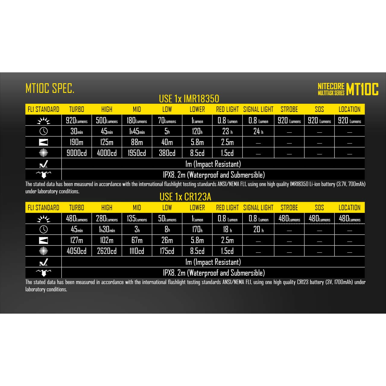 Nitecore MT10C 920 Lumen Tactical Flashlight with Red Light - Rechargeable, Includes 2 Batteries & LumenTac Organizer - Perfect for Camping, Hiking, and Emergency Preparedness