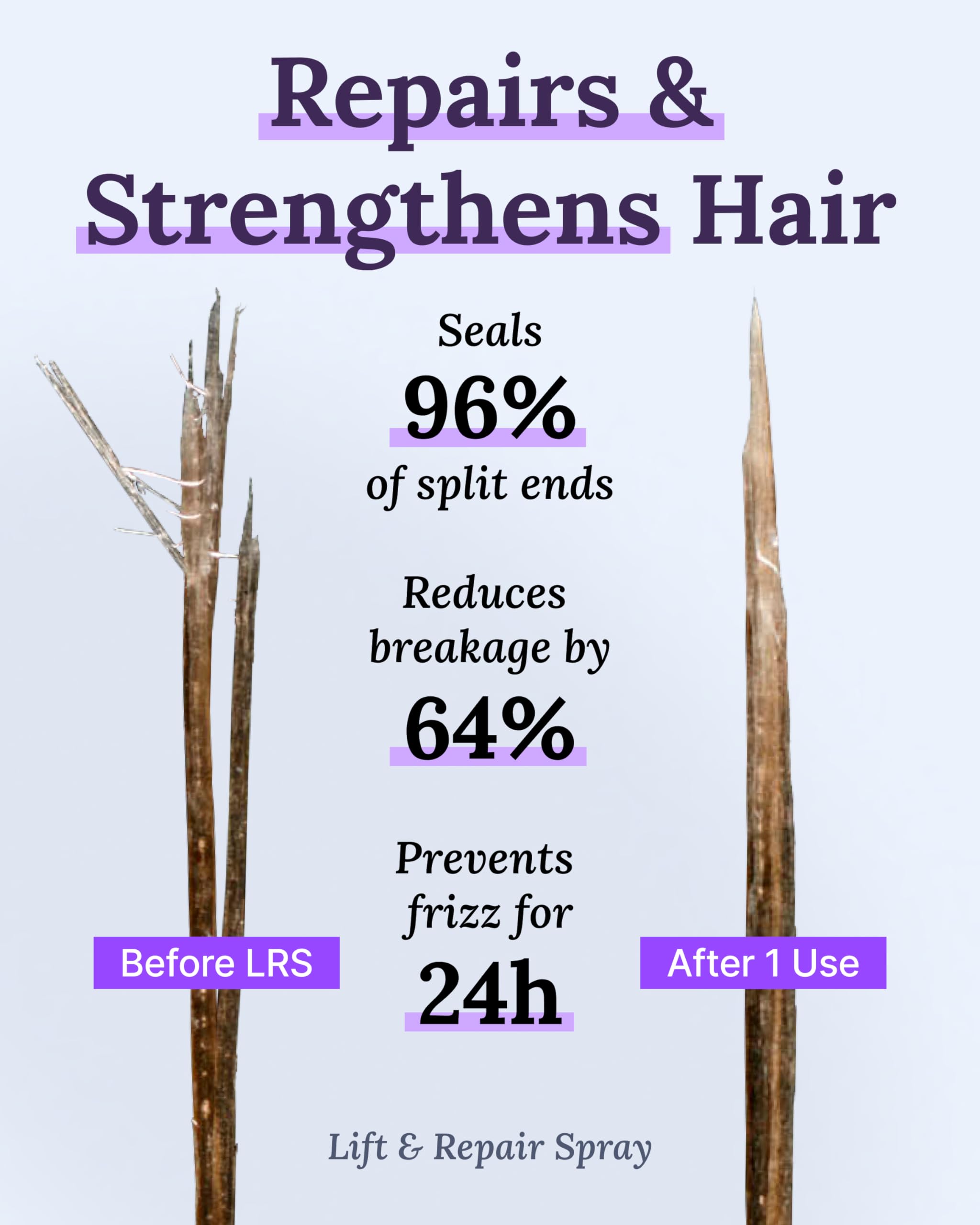 Keranique Damage Control Hair Care Set for Thinning Hair - Repair Shampoo & Conditioner for Damaged Hair, Follicle Booster Serum & Lift Repair Spray - Keratin Enriched Treatment for Women with Dry, Thin Hair - Perfect for Daily Hair Restoration & Volume Boost