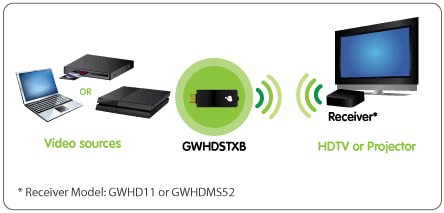 IOGEAR Wireless HDMI Transmitter and Receiver Kit - GWHDSTXB for 4K Streaming, Home Theater & Gaming - Extend Your Screen Wirelessly up to 100 Feet