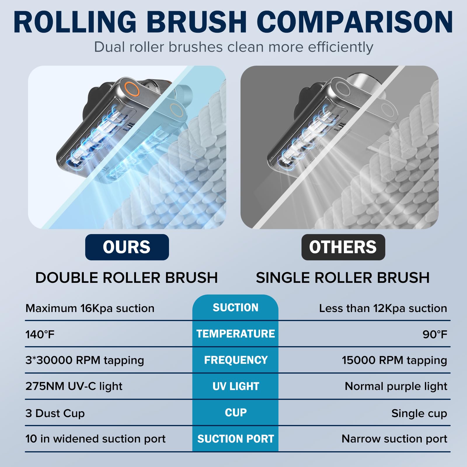 Powerful 500W Mattress Vacuum Cleaner with UV-C Light, 16KPa Suction & 30000 RPM Dual Brushes - 140°F Hot Air & Ultrasonic Technology for Deep Cleaning Dust Mites, Allergens & Pet Hair | Perfect for Bedding, Sofas, Carpets & Car Interiors (Corded)