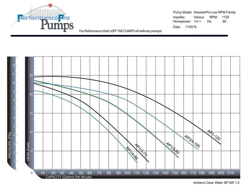 PerformancePro 1/3 HP ArtesianPro Low RPM High-Efficiency Water Pump - 7,320 GPH Flow Rate with 2 Fittings - Perfect for Ponds, Fountains & Hydroponic Systems