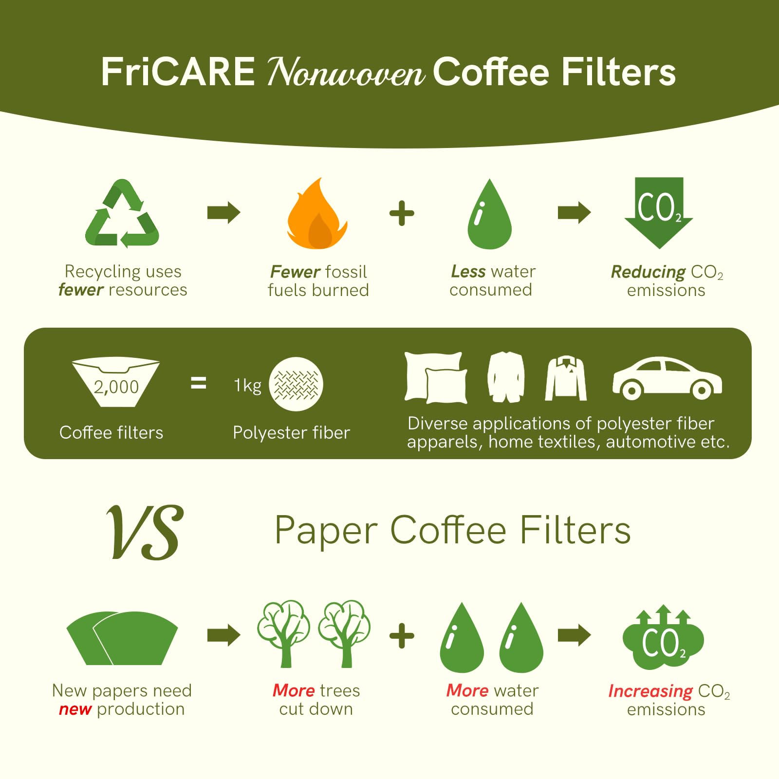 FriCARE Reusable #4 Coffee Filters for Electric Cone Makers (8-12 Cup) - 100-Pack White Non-Paper Filters - Eco-Friendly Alternative to Disposable Filters - Perfect for Home & Office Coffee Brewing
