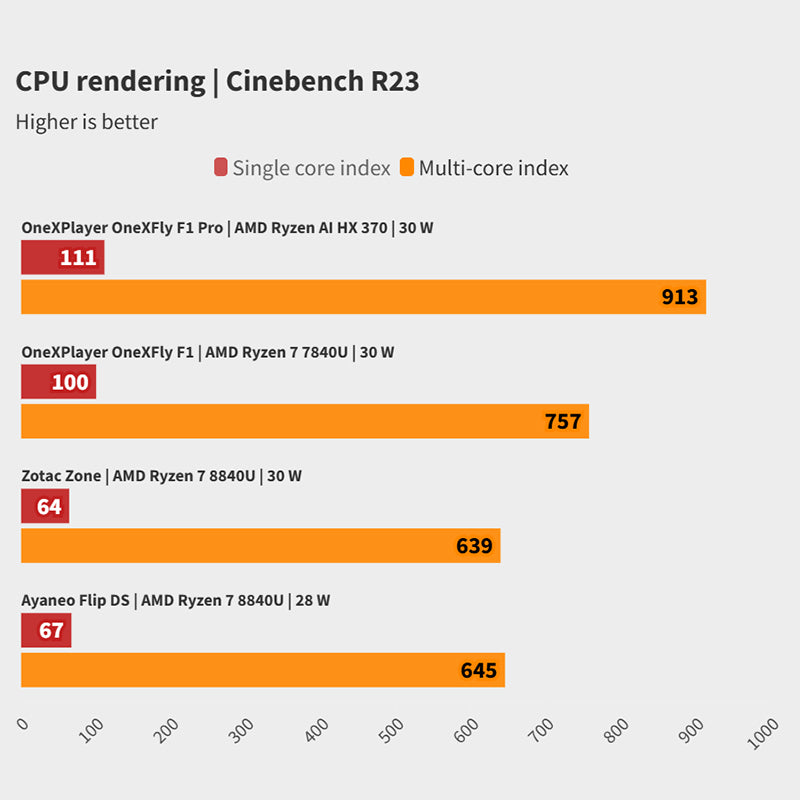ONE Netbook OneXFly F1 Pro Gaming Handheld Console - AMD Ryzen AI 9 HX370 Processor, 144Hz OLED Display - Portable Gaming Device for Travel, Commuting & On-the-Go Entertainment