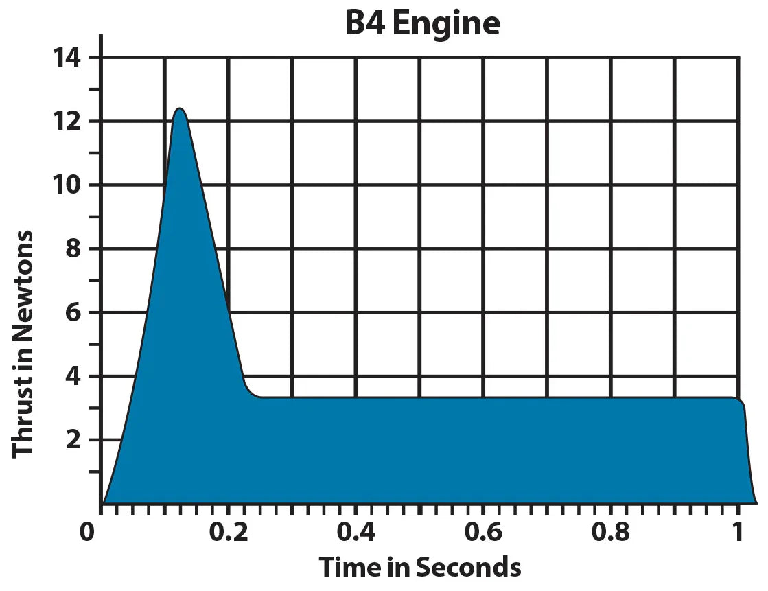 Estes B4-2 Model Rocket Engine Pack - 3 Engines with Starters & Plugs (1601) | High-Power Rocketry for Beginners | STEM Education & Outdoor Hobby Activities