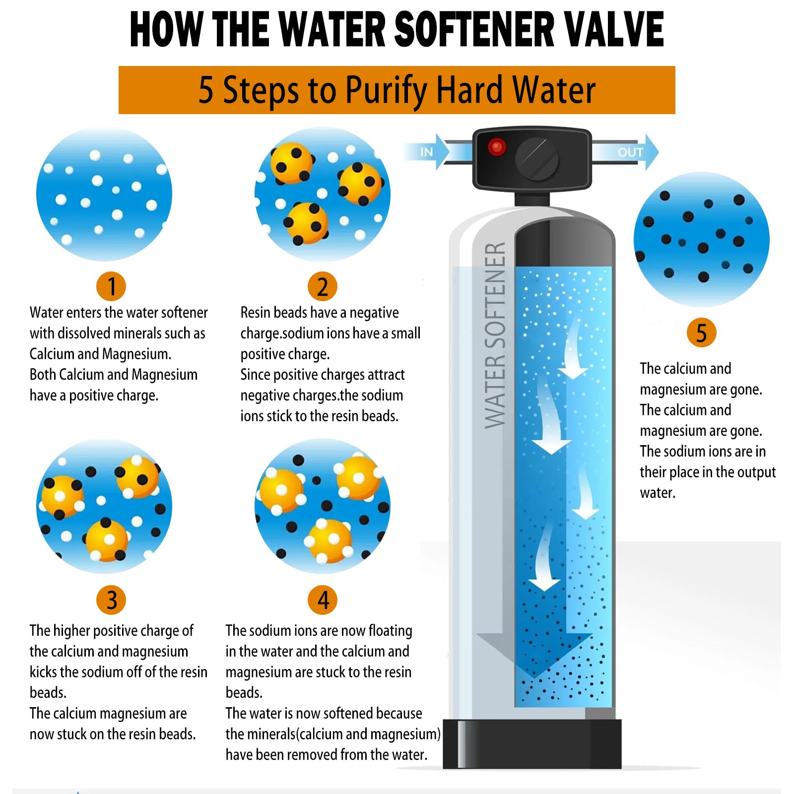 DEVALLEY 5600 Water Softener Valve - 12-Day Digital Timer Control Valve for Water Softener Systems | High Performance Metered on Demand Replacement Head & Water Distributor | Perfect for Home Water Treatment & Filtration Systems