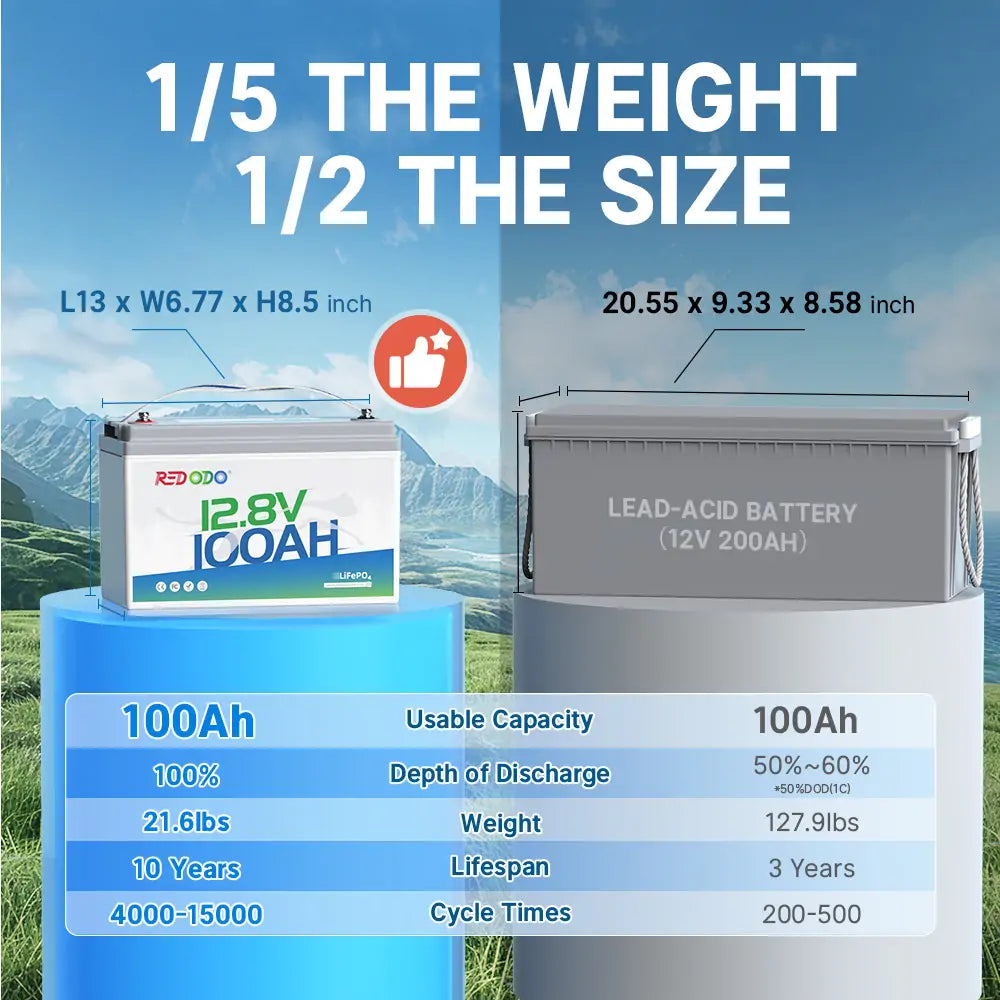 Redodo 12V 100Ah LiFePO4 Lithium Battery - Best Budget Deep Cycle Battery for RV, Solar, Trolling Motor | Reliable Power for Off-Grid, Marine & Camping Adventures