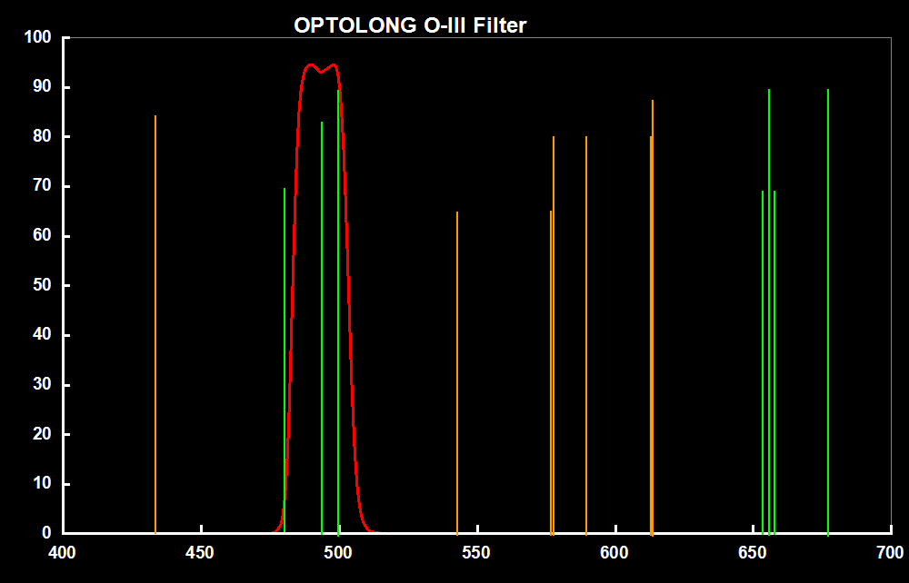 Optolong OIII 25nm Narrowband Filter 1.25