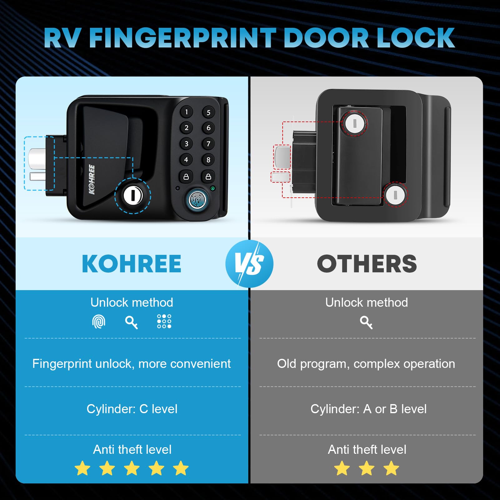 Upgraded RV Keyless Entry Door Lock - Fingerprint & Keypad Smart Lock for Camper, Waterproof IP66, Fits 2.75