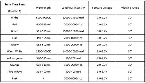 100PCS Super Bright 5mm Round UV/Purple LED Diodes - F5 LED Lights for DIY Projects, Halloween Decorations, and Party Lighting