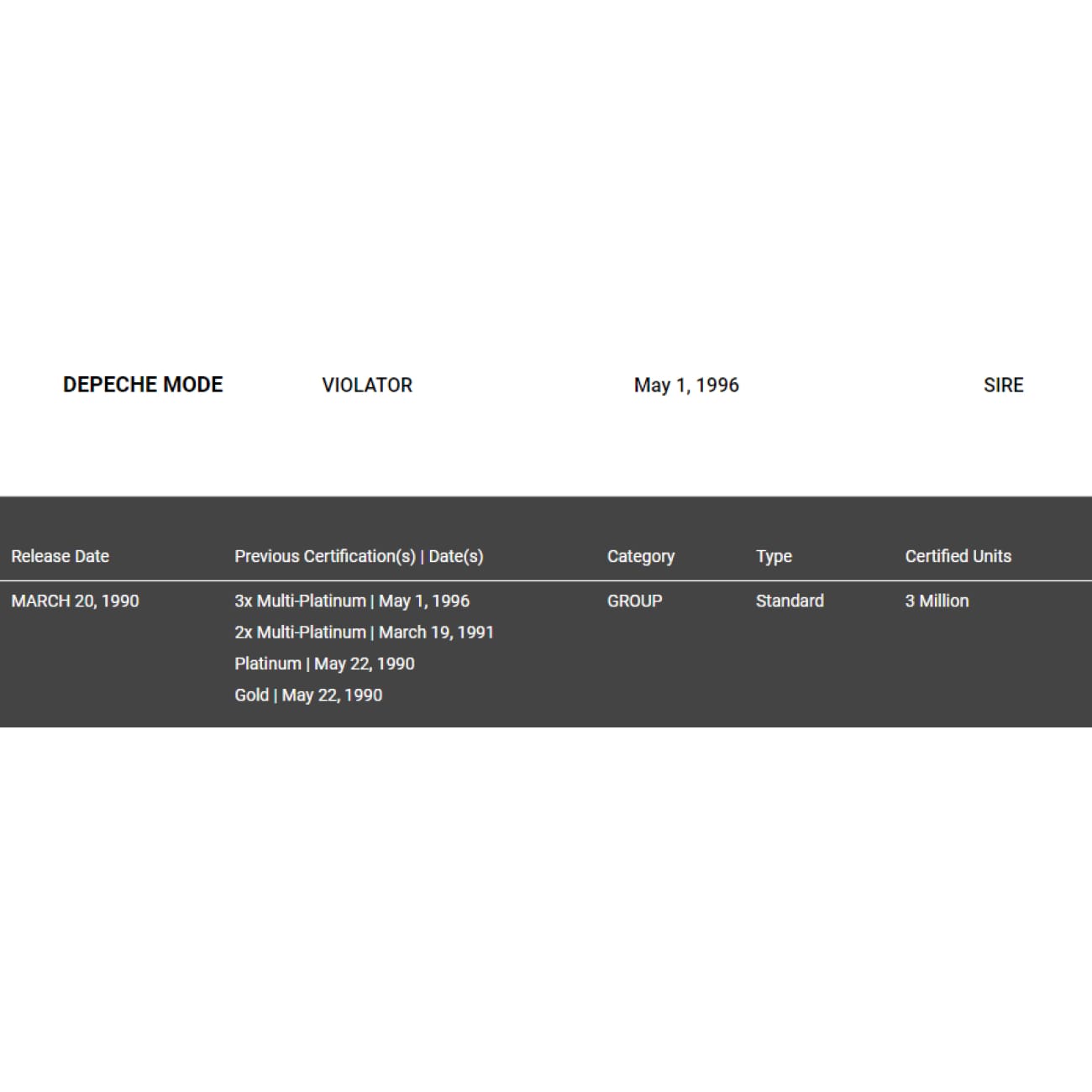 Depeche Mode Violator 2x Multi Platinum Album Award - Certified RIAA Gold Record - Perfect for Music Collectors & Home Decor