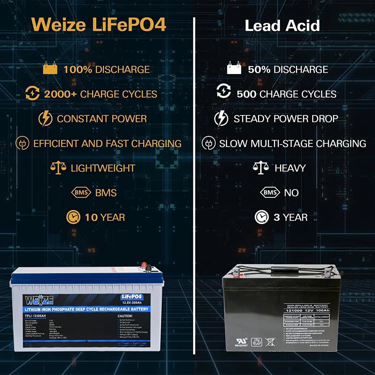 12V 300Ah LiFePO4 Lithium Battery with Smart BMS - 3840Wh Capacity, 8000+ Deep Cycles - Perfect for Solar Power Systems, RVs, Marine & Off-Grid Applications