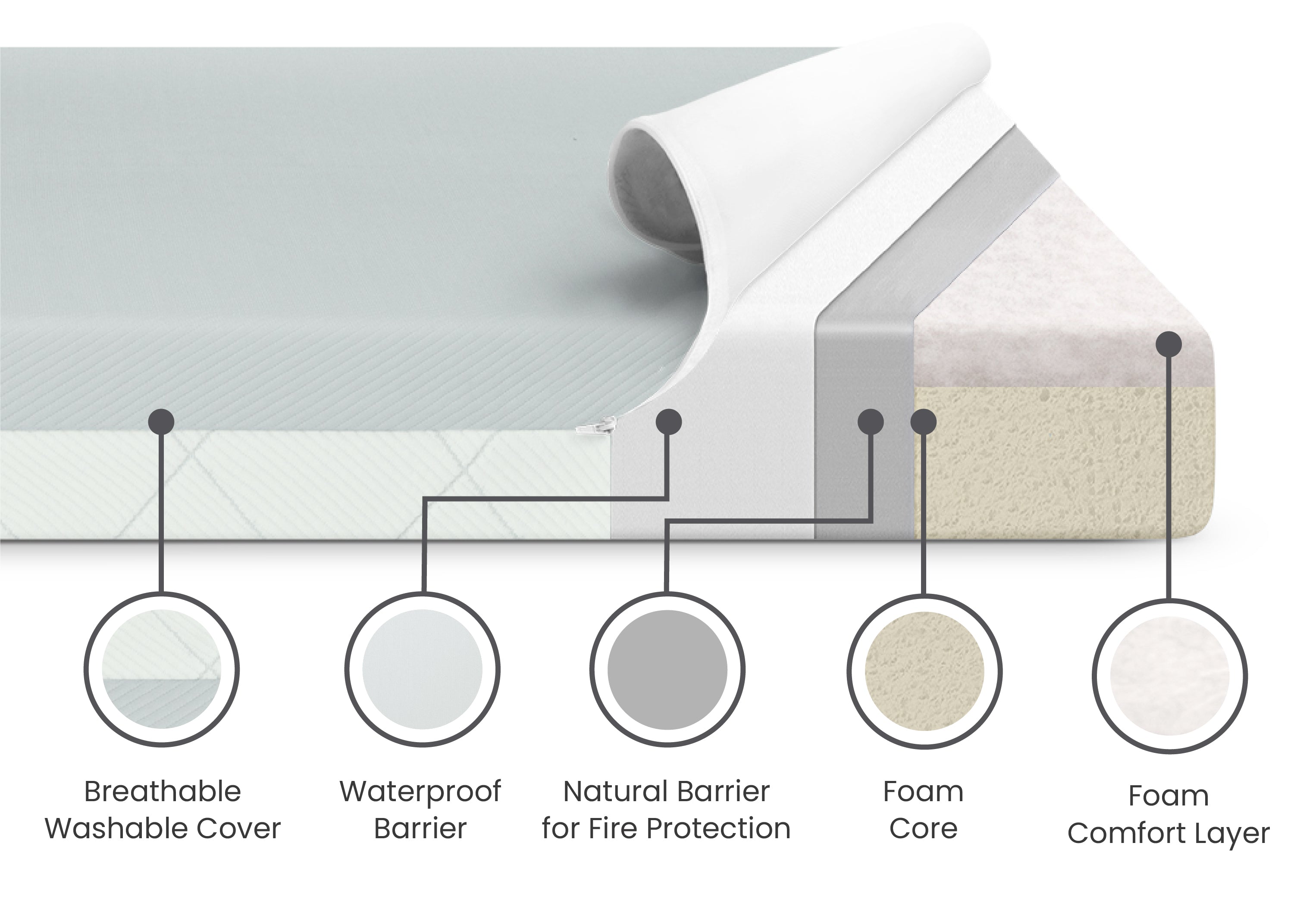 SmartBreathe Washable Toddler Mattress - Breathable & Hypoallergenic Baby Crib Mattress for Safe Sleep - Perfect for Nursery, Daycare & Travel