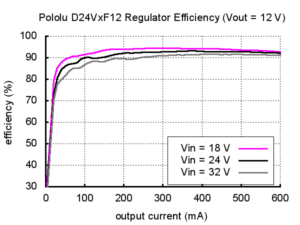 Pololu 12V 600mA Step-Down Voltage Regulator D24V6F12 - Efficient DC-DC Buck Converter for Arduino, Raspberry Pi & DIY Electronics Projects