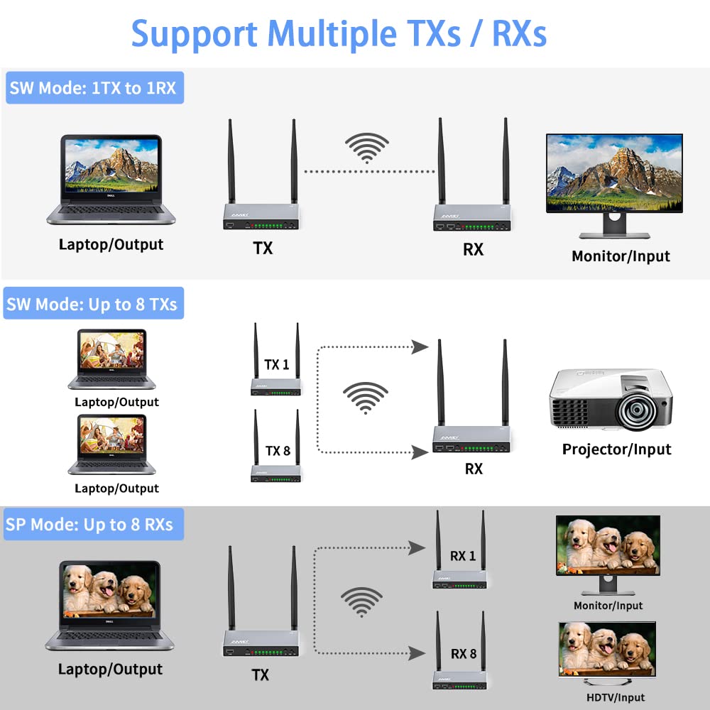 AIMIBO 5.8G Wireless HDMI Transmitter & Receiver Kit - 1080P Full HD Video & Audio Streaming, Supports Multiple TX/RX, KVM Function, IR Remote, Loop-Out, 656FT Range - Perfect for Home Theater, Gaming, Presentations with Laptop, Fire TV Stick, Satellite Box to TV/Projector