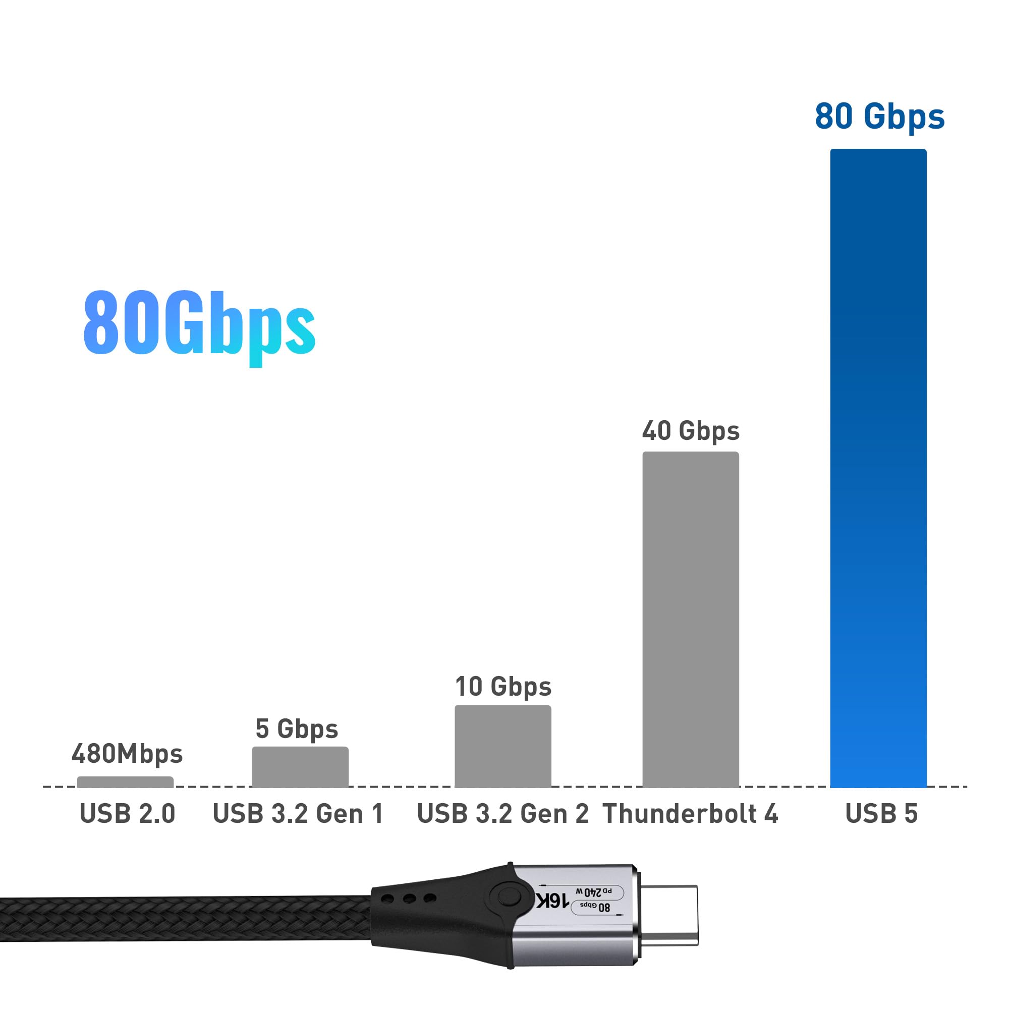 80Gbps USB C to USB C Cable 6.6ft - Thunderbolt 5/4/3 Compatible, 240W Fast Charging & 16K/Dual 8K Video - High-Speed Data Transfer for MacBook Pro, Dell XPS, iPad Pro - Perfect for Gaming, 4K Editing & Multi-Monitor Setup
