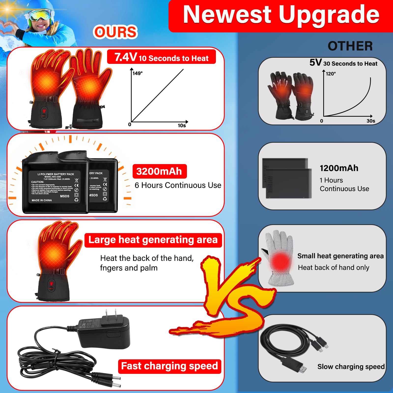 Rechargeable Heated Gloves for Men & Women - 7.4V 3200mAh Electric Motorcycle Gloves with Warm Touchscreen Technology | Perfect for Outdoor Activities, Camping, Cycling, Skiing, Hiking & Winter Work