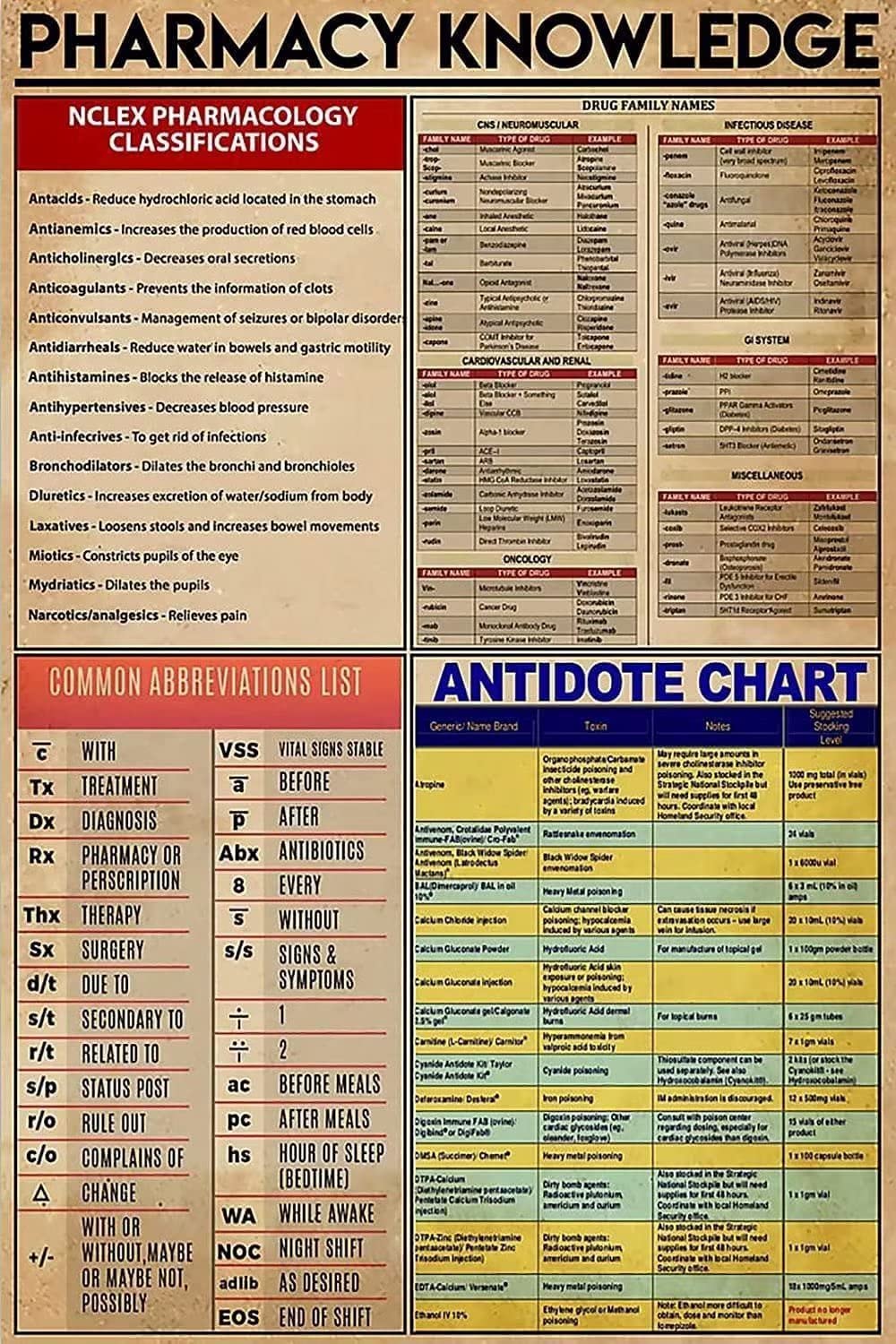 Vintage Pharmacy Knowledge Metal Tin Sign - List of Common Medical Abbreviations Wall Art Decor | Perfect for Home, Office, School, Farmhouse, Bar & Man Cave Decor