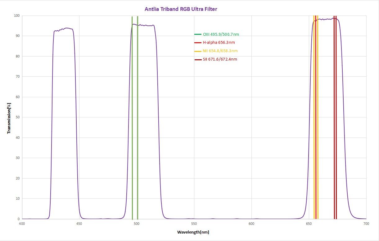Antlia Triband RGB Ultra Filter - 2