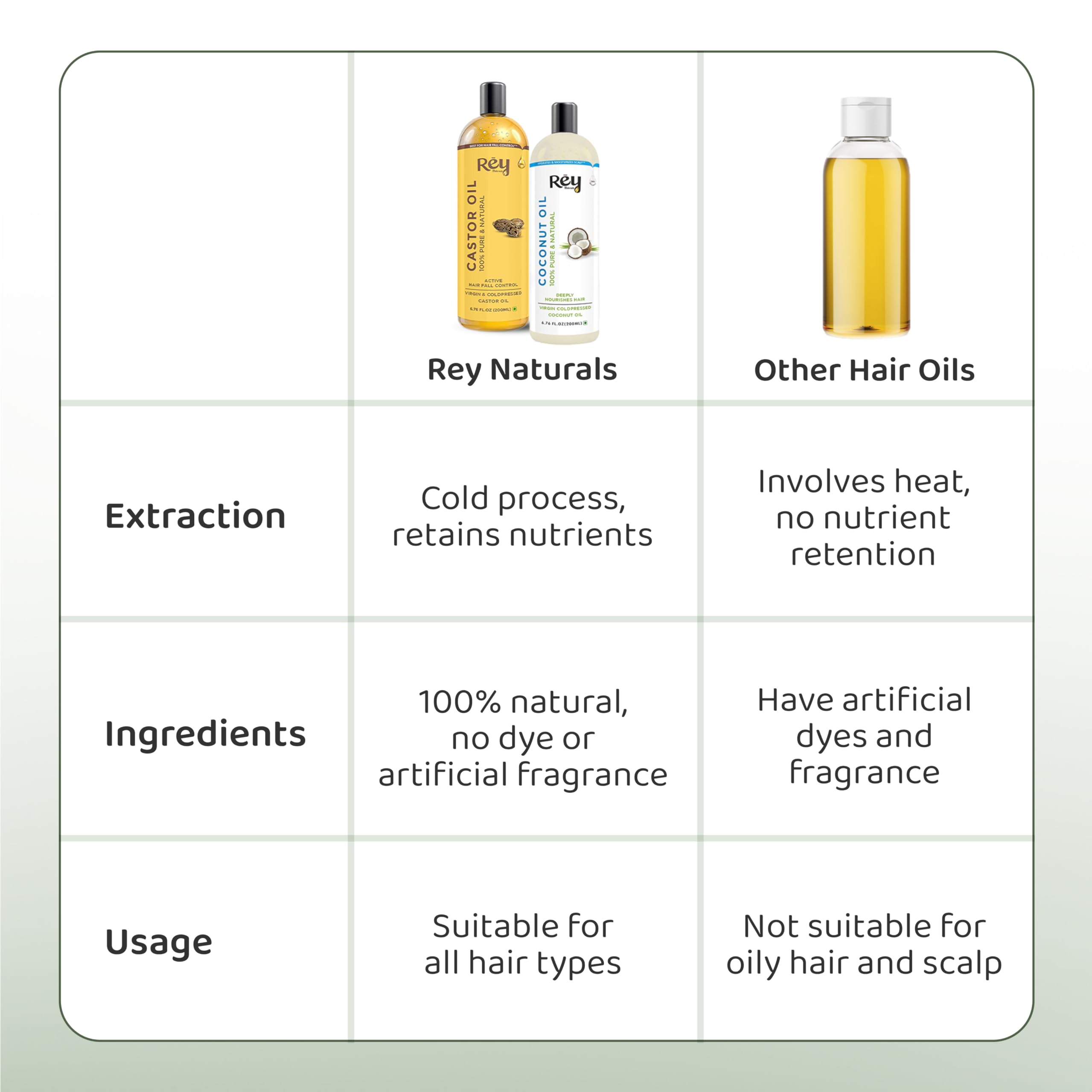 Rey Naturals Virgin Coconut Oil & Castor Oil for Hair Growth - 200ml*2 | Pure Unrefined Cold Pressed Oil for Hair & Skin Care | Controls Dandruff & Hair Fall | Natural Remedy for Stronger Hair & Healthy Scalp | Perfect for Daily Hair Massage & DIY Beauty Treatments
