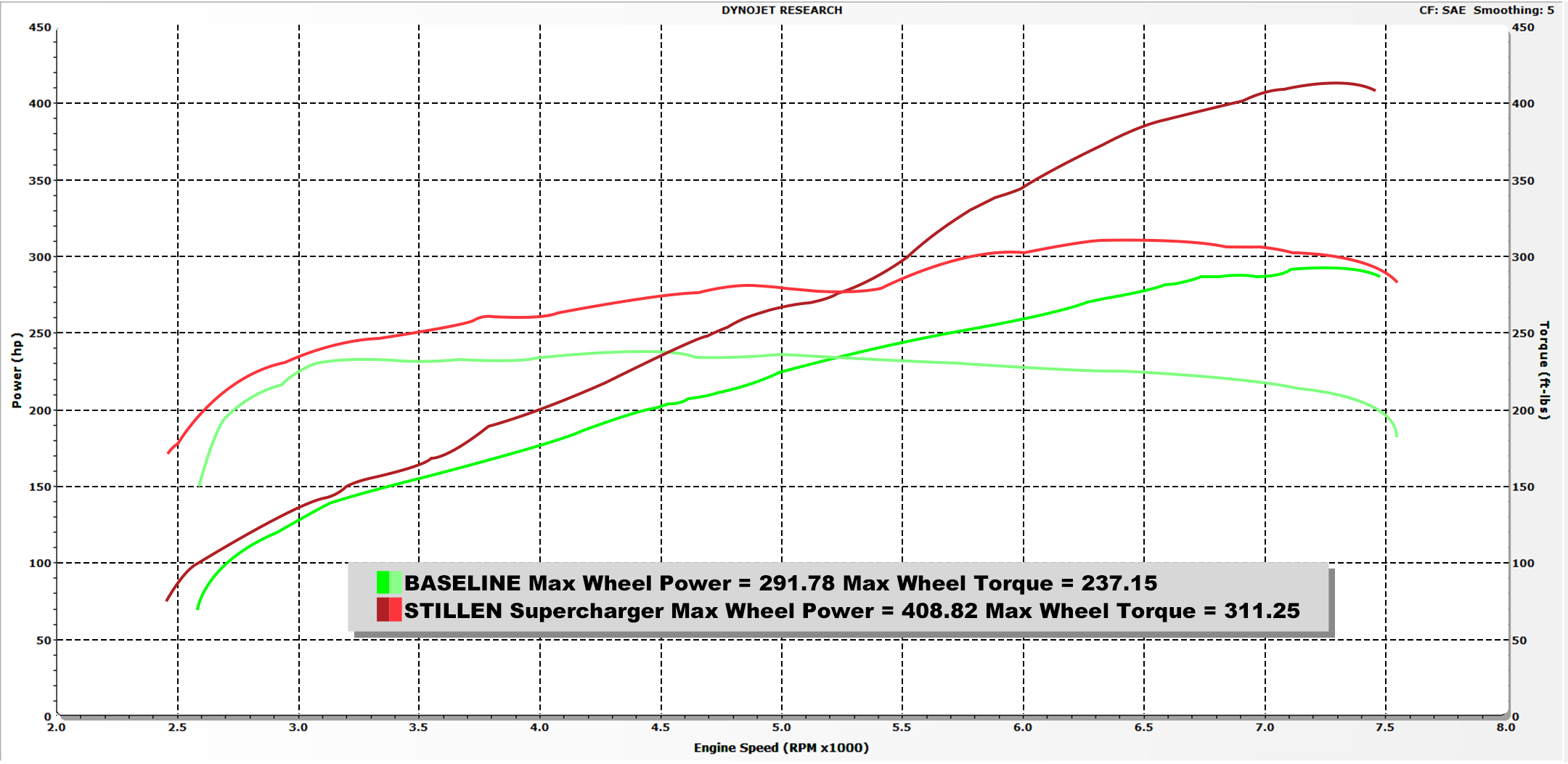 2008-2015 Infiniti G37/Q60 Supercharger Tuned System (Black 407737B) - Performance Boost for Coupe Racing & Street Driving