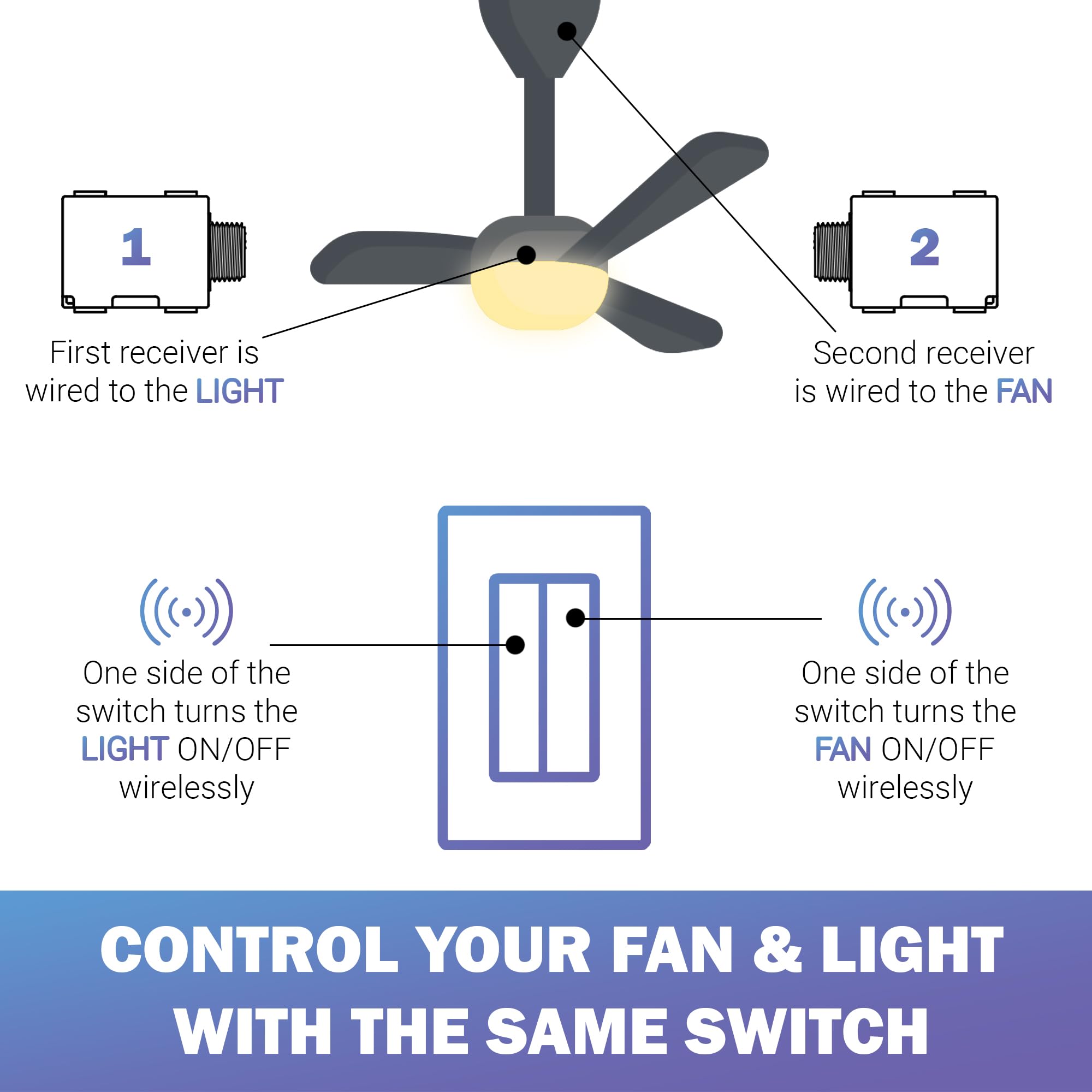 Self-Powered Wireless Switch & Receiver Kit - No Batteries Needed, 150+ft RF Range, No WiFi Required - for Ceiling Fans & Lights (Includes 2 Receivers & 1 Double Switch) - White - Perfect for Home Automation & Smart Lighting Control