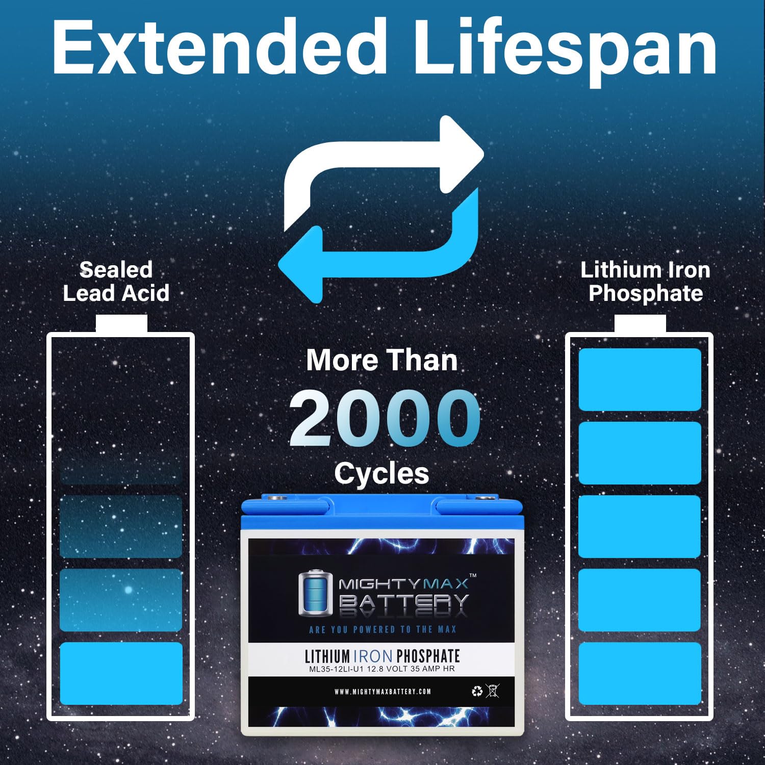 Mighty Max 12V 35AH U1 Lithium Battery - Replacement for Shoprider TE888NBL Mobility Scooter | Long-Lasting Power for Daily Commutes & Outdoor Adventures