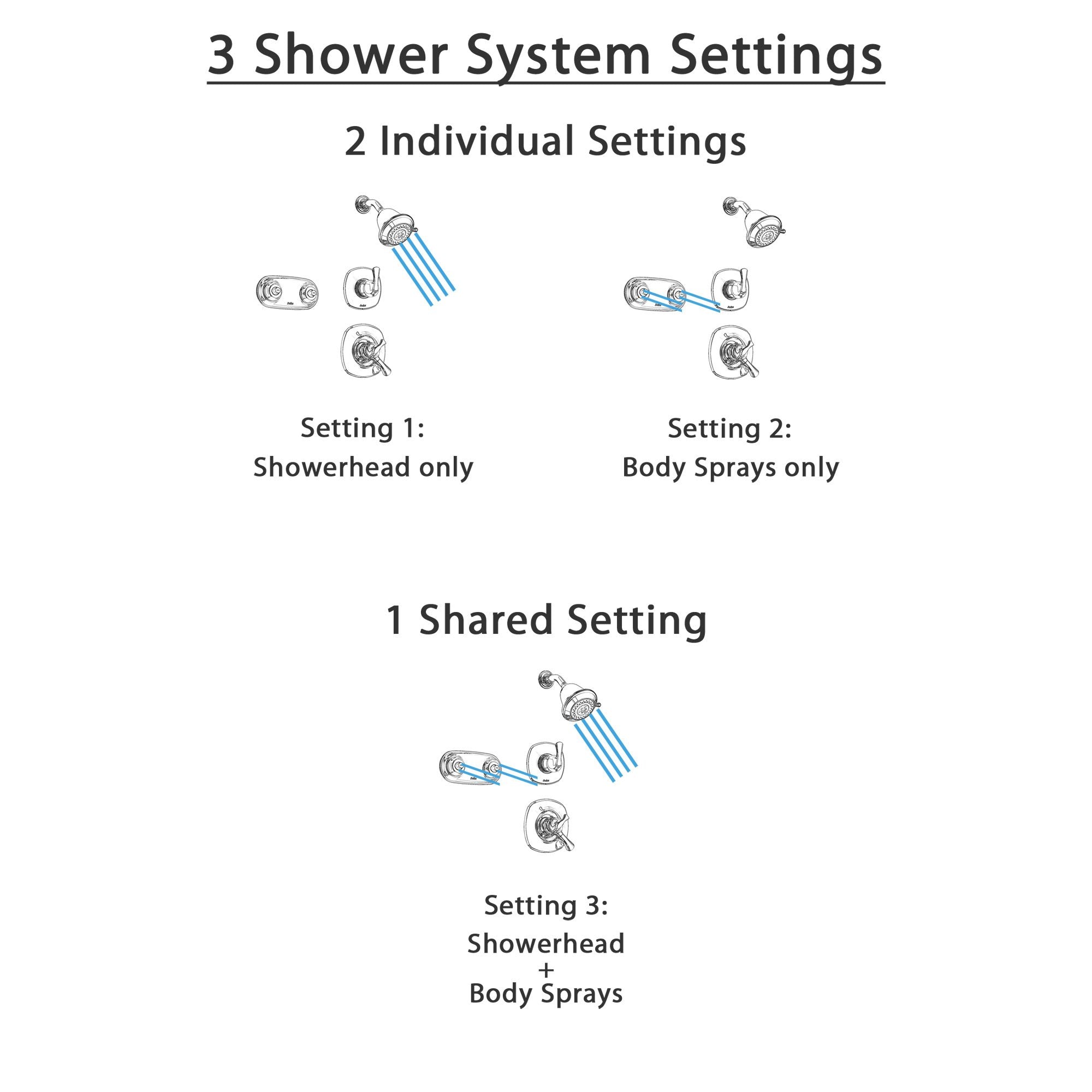Delta Addison Chrome Shower System - Dual Control Shower Handle, 3-Setting Diverter, Adjustable Showerhead & Dual Body Spray Shower Plate (Model SS179283) | Perfect for Modern Bathroom Renovations & Spa-Like Shower Experience