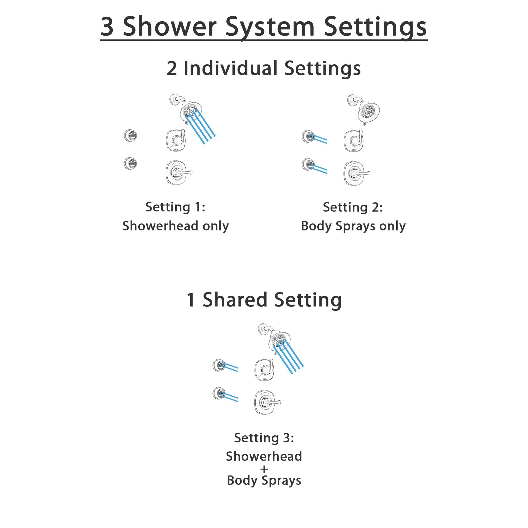 Delta Addison Champagne Bronze Shower System - 3-Setting Diverter, Shower Head & 2 Body Sprays (Model SS149285CZ) | Luxury Bathroom Upgrade for Spa-Like Experience