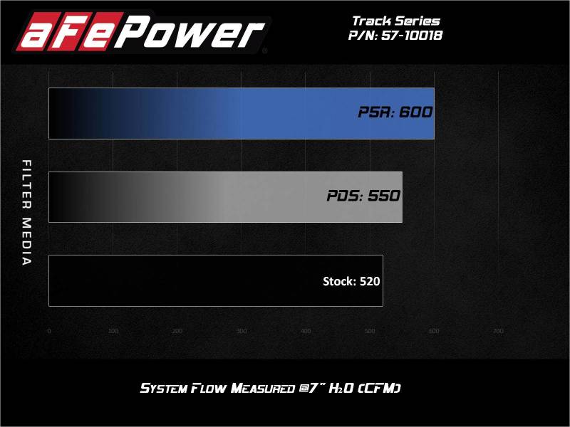 aFe 17-12 Chevrolet Camaro ZL1 (6.2L V8) Track Series Carbon Fiber Cold Air Intake System with Pro DRY S Filters - Performance Upgrade for Racing & Street Driving