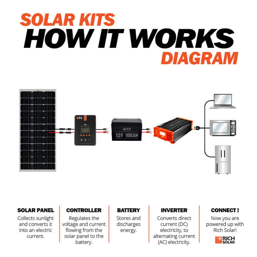 100 Watt Solar Panel | 12V Off-Grid Solar Power Kit for RV, Van, Boat & Camping | UL Certified | 25-Year Warranty | Portable Solar Charger for Outdoor Adventures, Emergency Power & Off-Grid Living
