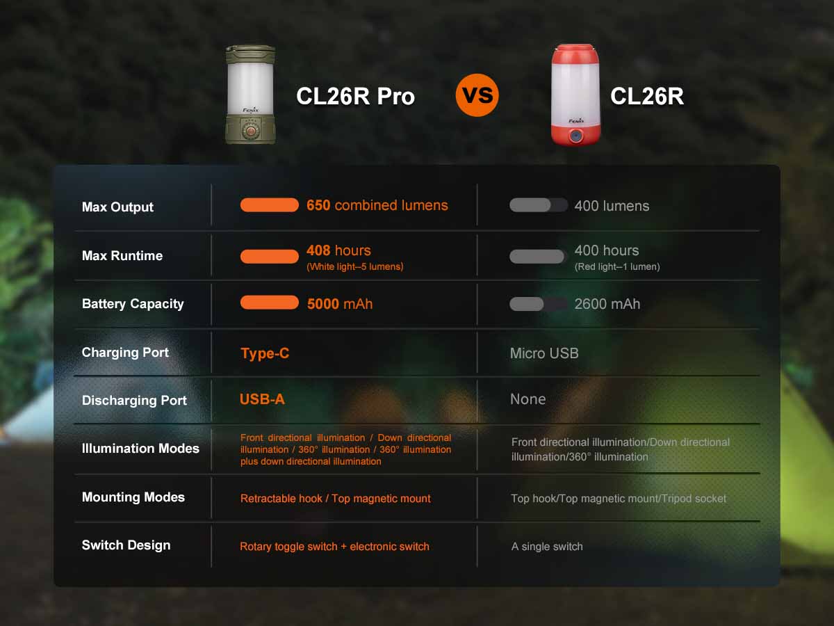 Fenix CL26R PRO Rechargeable Camping Lantern - 400 Lumens, USB-C, IP66 Waterproof, Perfect for Outdoor Adventures, Hiking, Emergency & Power Outages