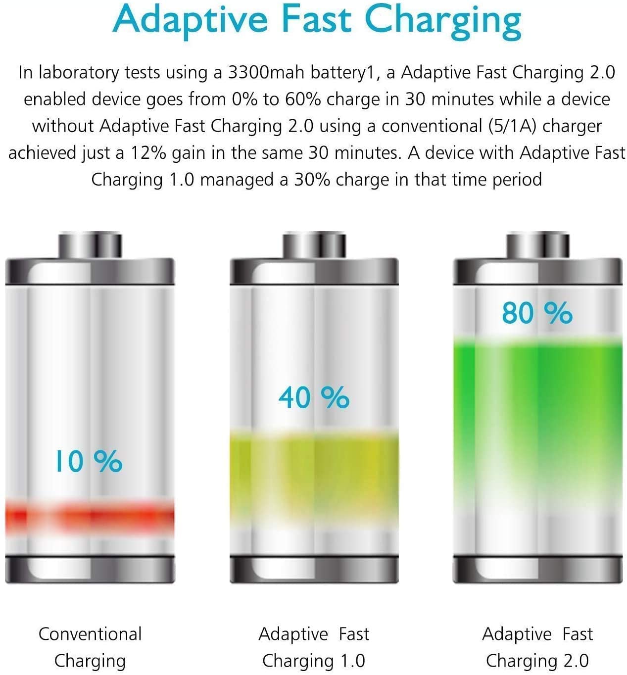 Fast Charging Wall Adapter & 10ft Micro USB Cable Kit for LG Tribute 2 - Super Speed Charger with Adaptive Technology - Perfect for Home, Office & Travel - 2-Piece White Charging Set